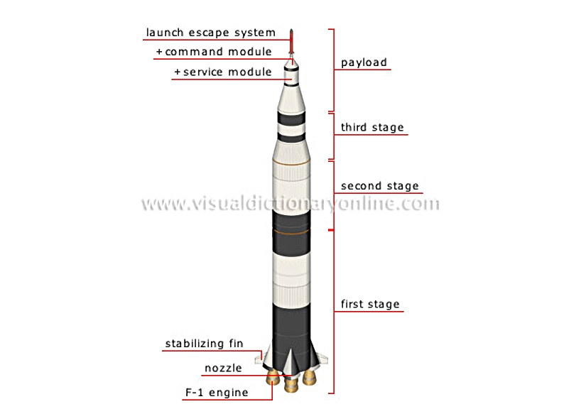 cross section of a space launcher (Saturn V) [1]