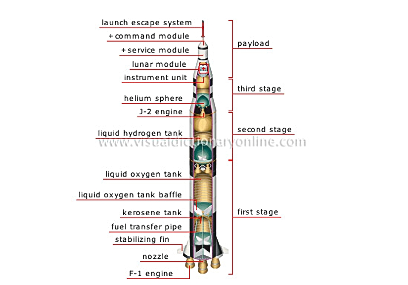 cross section of a space launcher (Saturn V) [2]