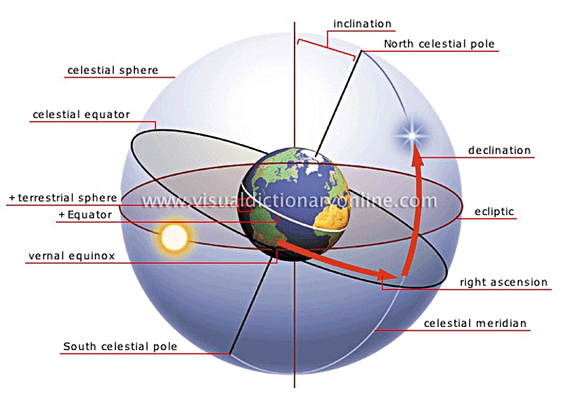 celestial coordinate system