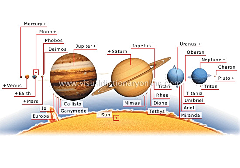 planets and satellites