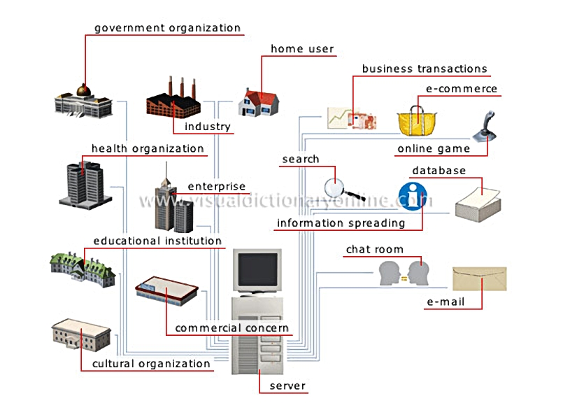 Internet uses