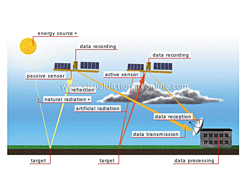 satellite remote sensing