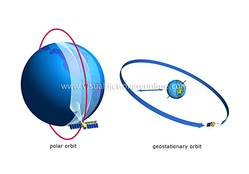 orbit of the satellites