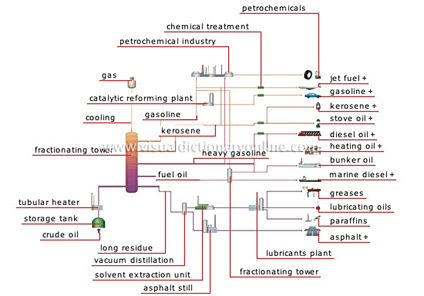refinery products