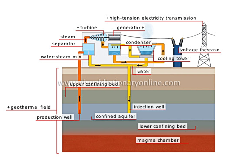 production of electricity from geothermal energy