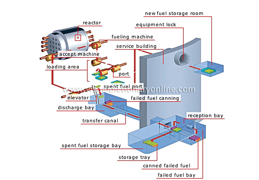 fuel handling sequence