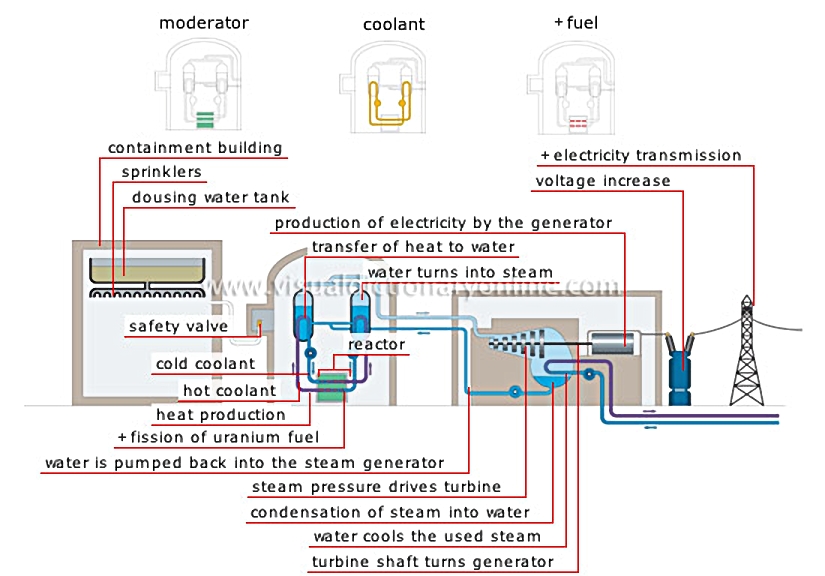 production of electricity from nuclear energy