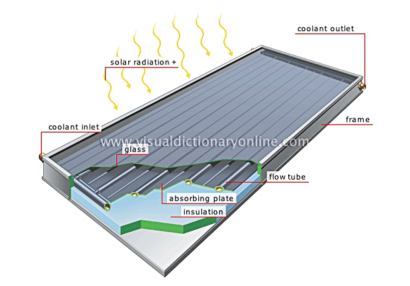 flat-plate solar collector [2]