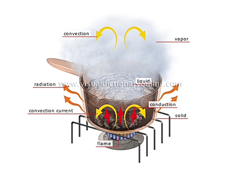 heat transfer
