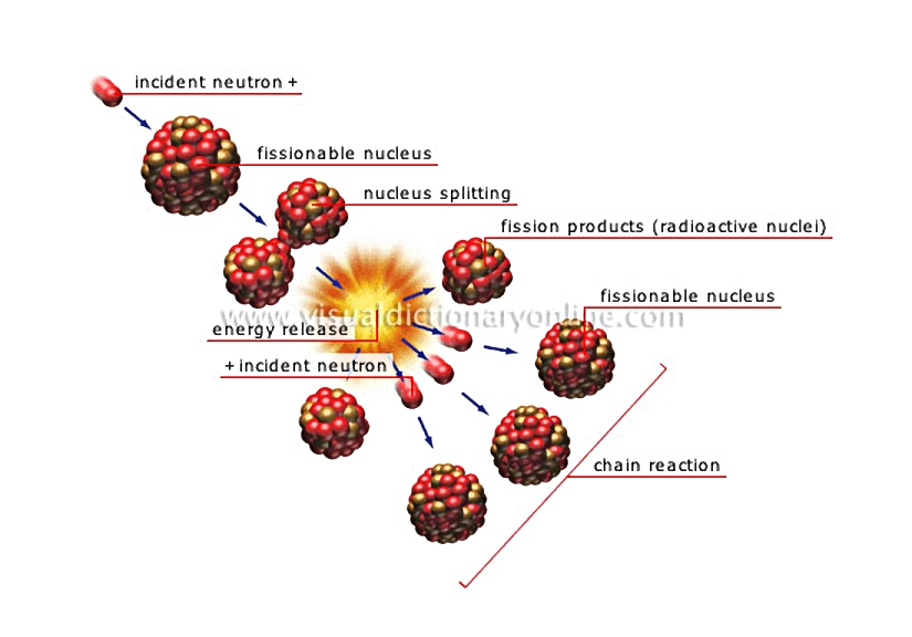 nuclear fission