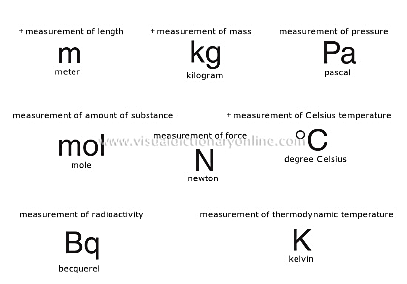 international system of units [2]