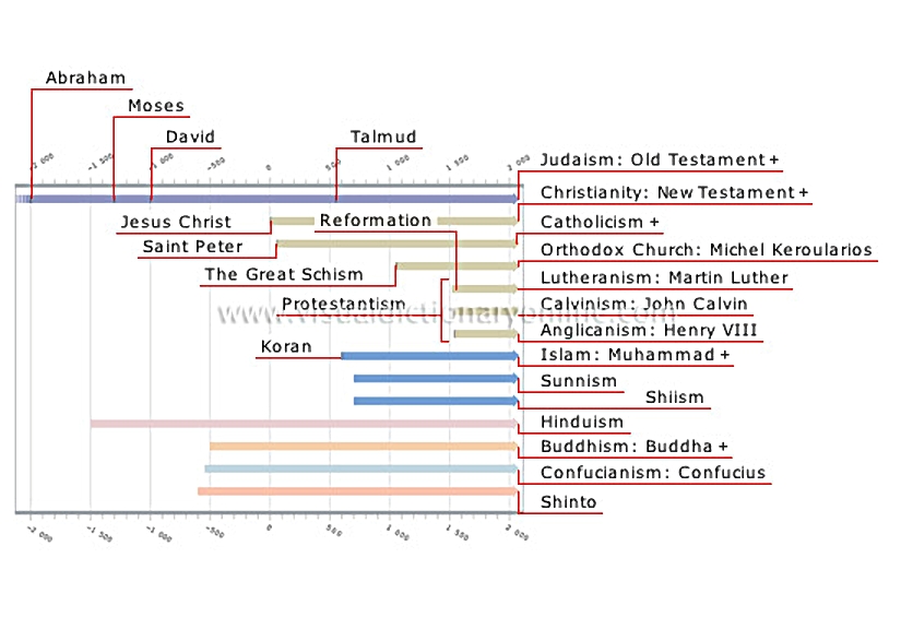 chronology of religions