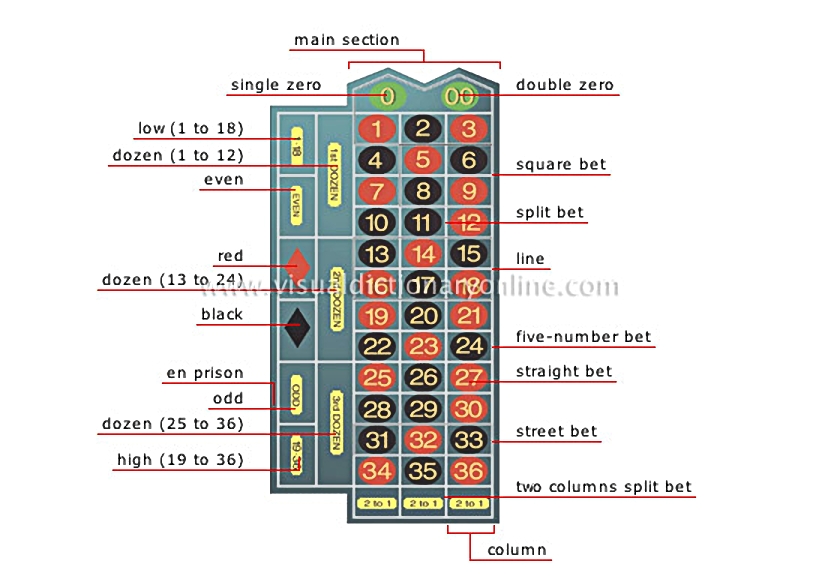 betting layout
