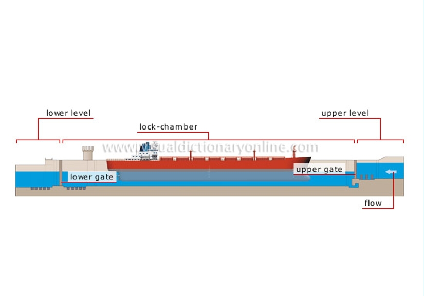 canal lock: side view