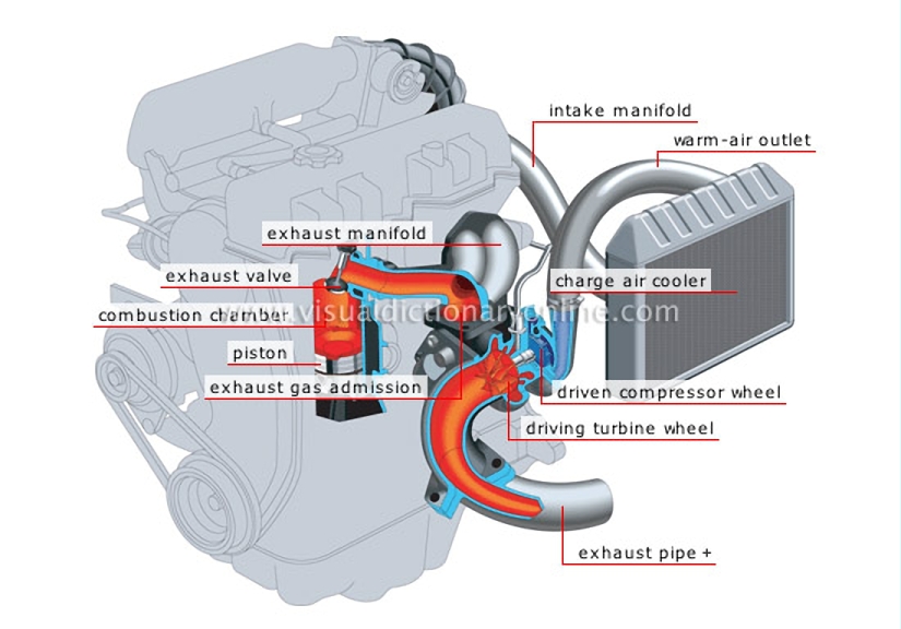 turbo-compressor engine